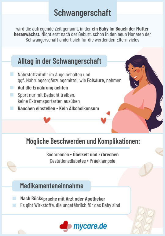 Infografik Schwangerschaft: Alltag in der Schwangerschaft, Mögliche Beschwerden und Komplikationen, Medikamenteneinnahme