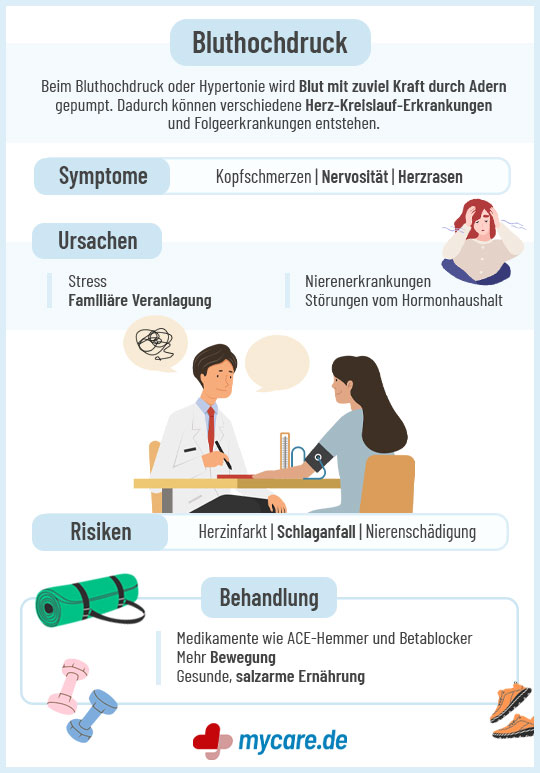Infografik Bluthochdruck: Symptome, Ursachen, Risiken & Behandlung