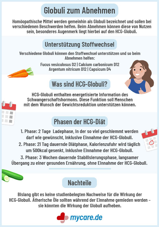 Infografik Globuli zum Abnehmen: Stoffwechselunterstützung, Phasen der HCG-Diät und Nachteile