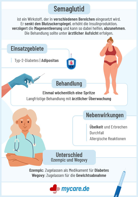 Infografik Semaglutid: Einsatzgebiete, Behandlung, Nebenwirkungen, Unterschied Ozempic und Wegovy