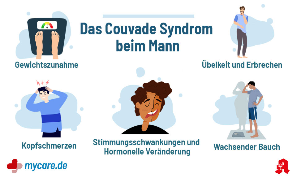 Beispiel: Infografik Couvade: Symptome beim Mann