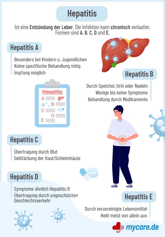 Infografik Hepatitis - Was ist Hepatitis, welche Typen gibt es und wodurch wird es verursacht?