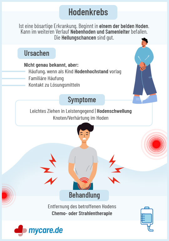 Infografik Hodenkrebs: Ursachen, Symptome und Behandlung