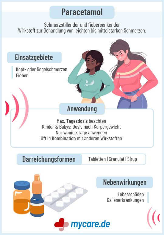 Infografik Paracetamol: Anwendung, Einsatzgebiete & Nebenwirkungen