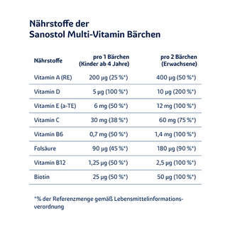 Sanostol Multi-Vitamin Bärchen Nährwertangaben