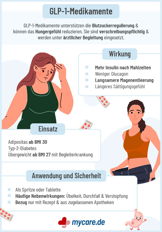 Infografik GLP-1-Medikamente: Wirkung, Einsatz und Sicherheit Infografik GLP-1-Medikamente: Wirkung, Einsatz und Sicherheit