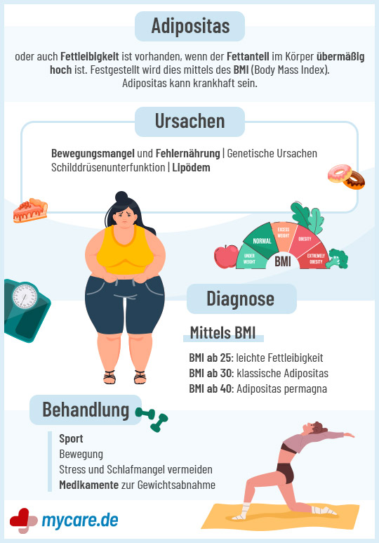 Infografik Adipositas - Ursachen, Diagnose und Behandlung