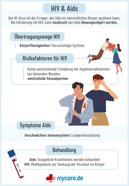 Infografik HIV: Übertragung, Risikofaktoren, Symptome und Behandlungsmöglichkeiten im Überblick.