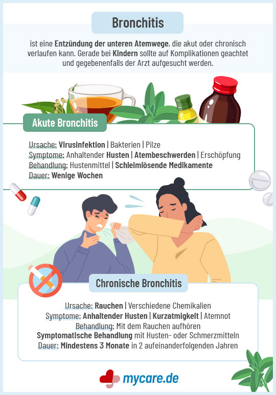 Infografik Bronchitis: Ursachen, Symptome, Behandlung und Dauer