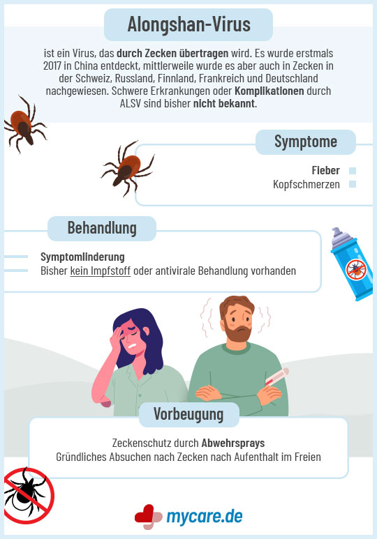 Infografik Alongshan-Virus: Symptome, Behandlung & Vorbeugung Infografik Alongshan-Virus: Symptome, Behandlung & Vorbeugung