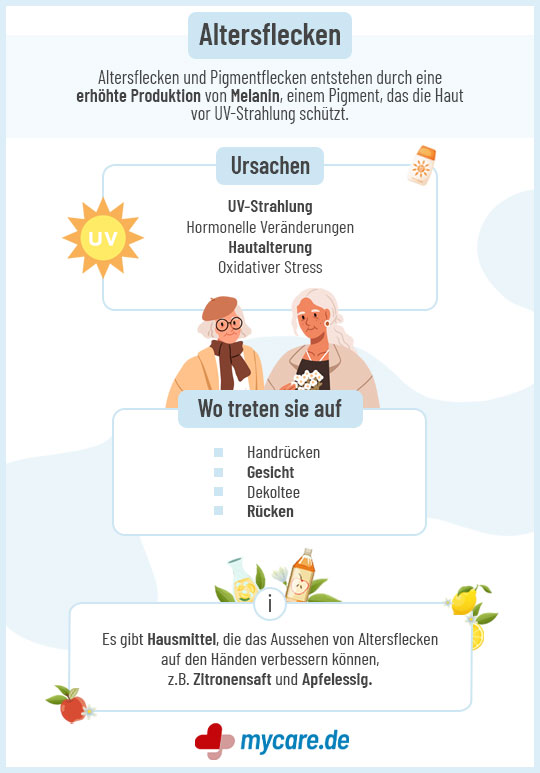 Infografik zu Altersflecken: Ursachen wie UV-Strahlung, Hautalterung und oxidativer Stress. Häufige Stellen: Gesicht, Hände, Dekolleté. Hausmittel: Zitronensaft, Apfelessig. Infografik zu Altersflecken: Ursachen wie UV-Strahlung, Hautalterung und oxidativer Stress. Häufige Stellen: Gesicht, Hände, Dekolleté. Hausmittel: Zitronensaft, Apfelessig.