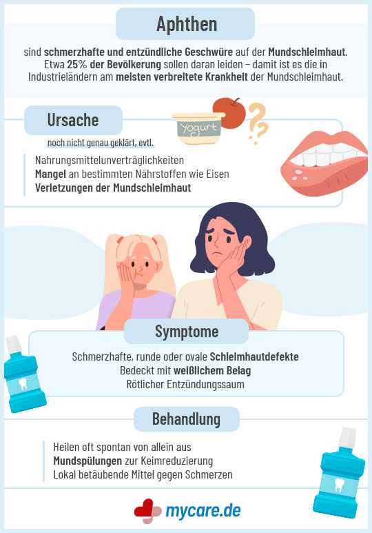 Infografik Aphthen - Ursache, Sympome und Behandlung