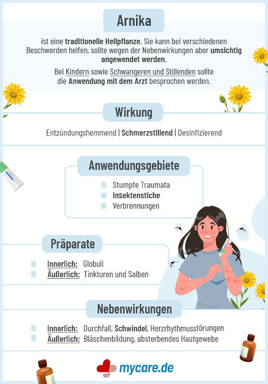 Infografik Arnika - Wirkung, Anwendungsgebiete, Präperate und Nebenwirkungen