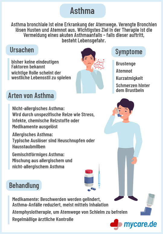 Infografik Asthma - Ursachen, Symptome, Behandlung und Arten von Asthma