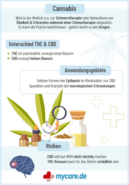 Infografik Cannabis: Unterschied von THC und CBD, Anwendungsgebiete, Risiken