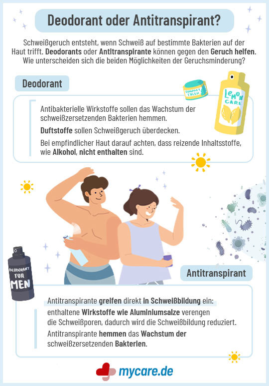 Infografik: Fakten Zu Deo und Antitranspirant