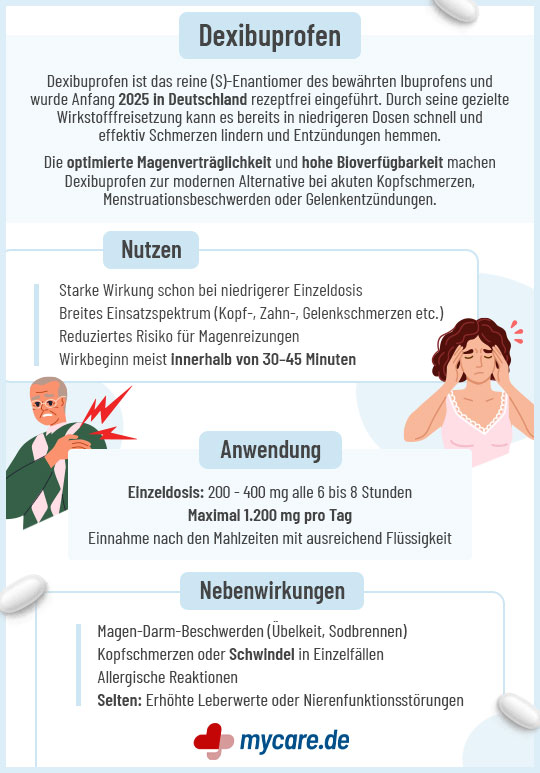 Infografik Wirkstoff Dexibuprofen: Nutzen, Anwendung und Nebenwirkungen Infografik Wirkstoff Dexibuprofen: Nutzen, Anwendung und Nebenwirkungen