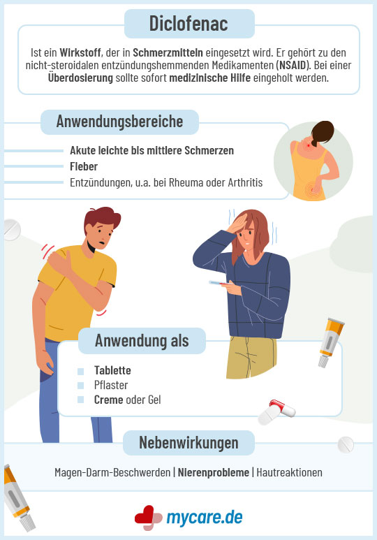 Infografik Diclofenac: Anwendung und Nebenwirkungen