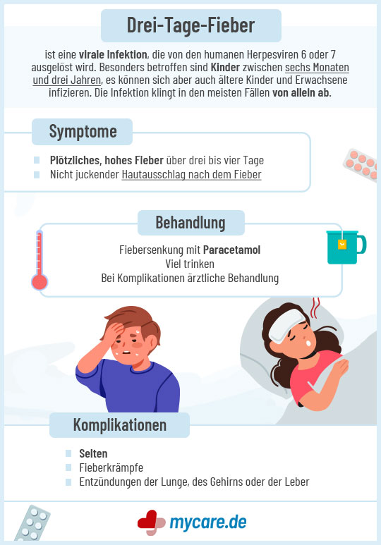 Infografik Drei-Tage-Fieber: Symptome, Behandlung & Komplikationen
