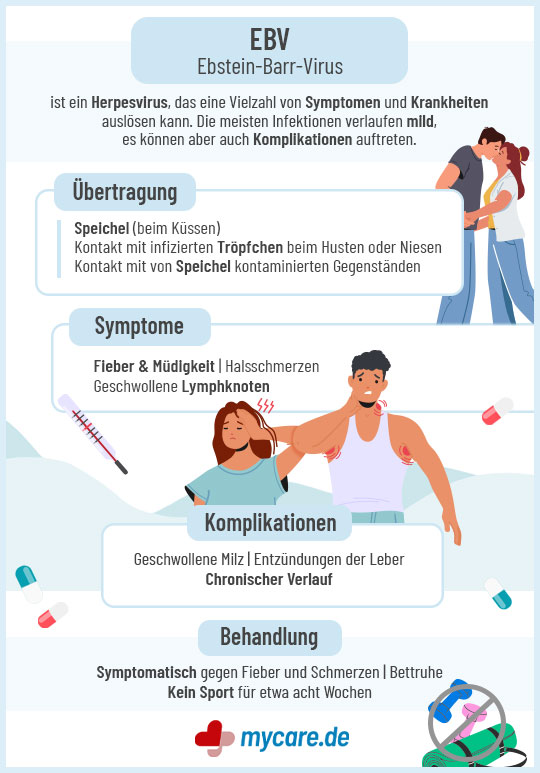 Infografik über die Symptome und Behandlung des EBV-Virus