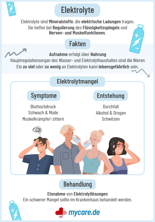Infografik: Elektrolyte - Was sind Elektrolyte, wie entsteht ein Mangel und wie wird dieser behandelt?