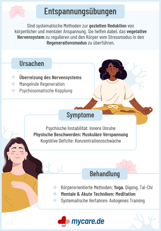 Infografik zu Entspannungsübungen mit Ursachen, Symptomen und Behandlung, Illustrationen von meditierenden Personen und erklärenden Texten
Infografik zu Entspannungsübungen mit Ursachen, Symptomen und Behandlung, Illustrationen von meditierenden Personen und erklärenden Texten