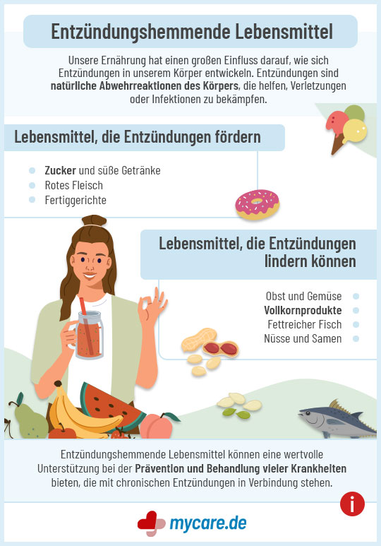 Infografik Enzündungshemmende Lebensmittel, Lebensmittel die Entzündung fördern und lindern können. Infografik Enzündungshemmende Lebensmittel, Lebensmittel die Entzündung fördern und lindern können.