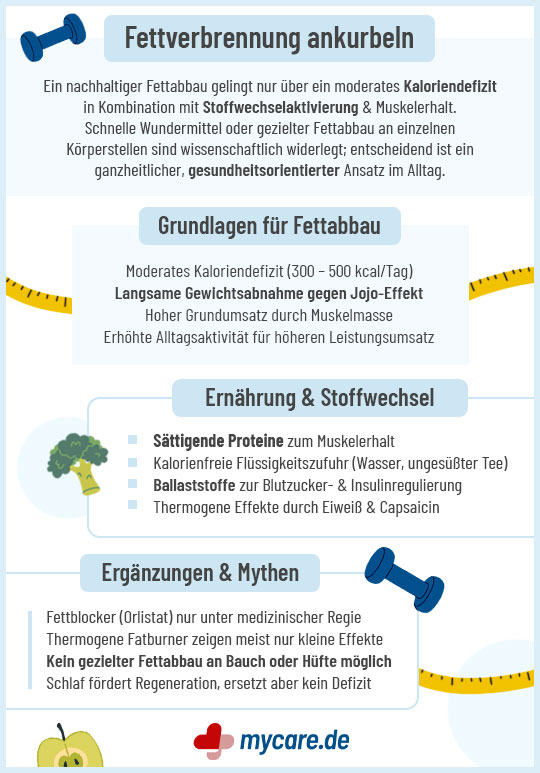 Infografik Fettverbrennung ankurbeln: Grundlagen für Fettabbau, Ernährung & Stoffwechsel, Ergänzungen & Mythen Infografik Fettverbrennung ankurbeln: Grundlagen für Fettabbau, Ernährung & Stoffwechsel, Ergänzungen & Mythen