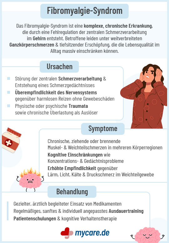 Infografik Fibromyalgie: Ursachen, Symptome und Behandlung Infografik Fibromyalgie: Ursachen, Symptome und Behandlung