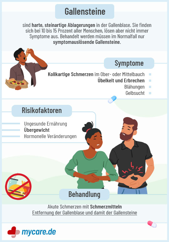 Infografik Gallensteine: Symptome, Risikofaktoren und Bahandlung
