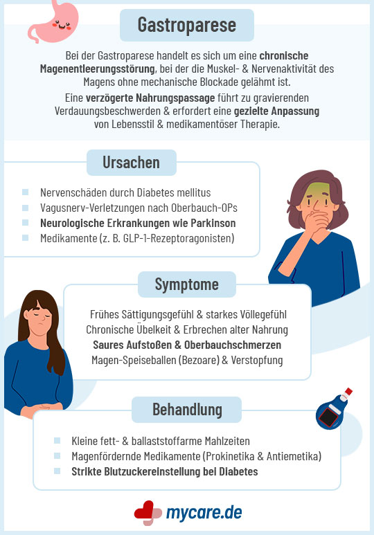 Infografik Gastroparese: Ursachen, Symptome und Behandlung Infografik Gastroparese: Ursachen, Symptome und Behandlung