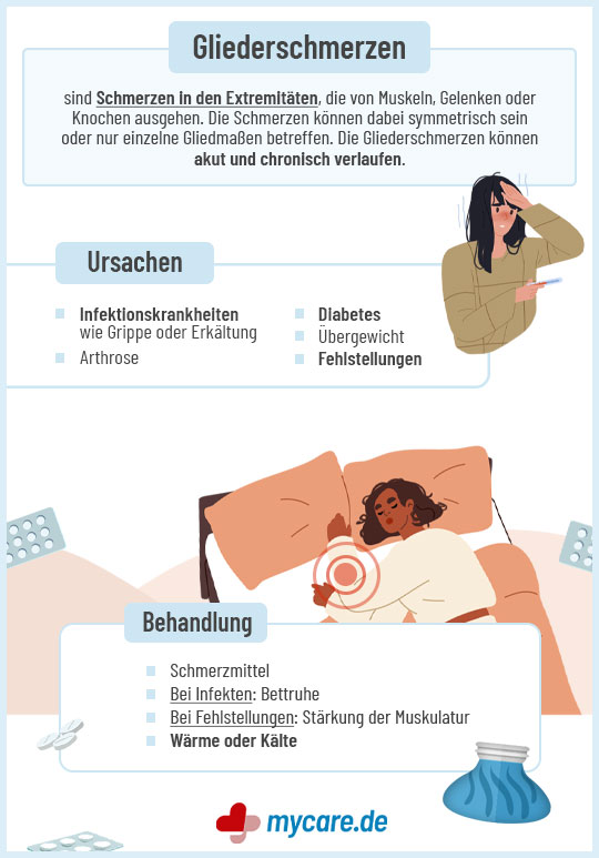 Infografik Gliederschmerzen: Ursachen und Behandlung