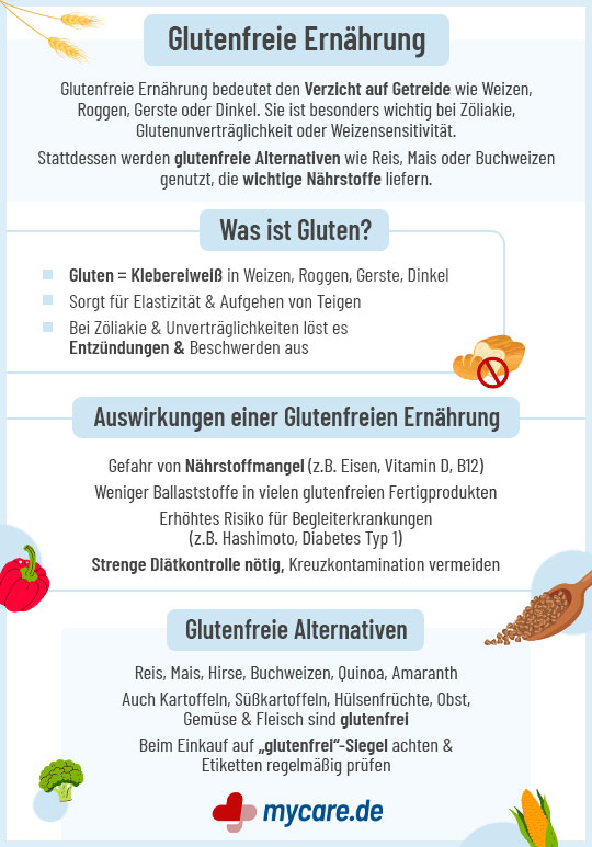 Infografik glutenfreie Ernährung: Was ist Gluten?, Auswirkungen glutenfreier Ernährung, Alternativen Infografik glutenfreie Ernährung: Was ist Gluten?, Auswirkungen glutenfreier Ernährung, Alternativen