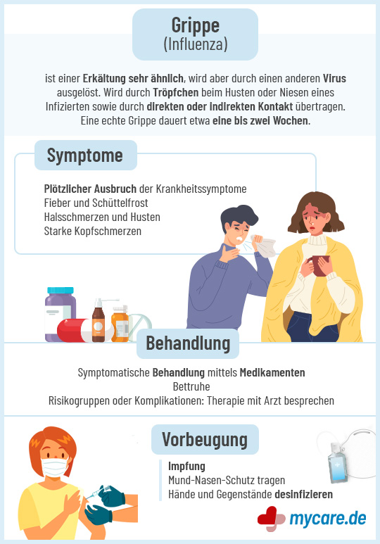 Ratgeber Grippe (Influenza) Symptome & Behandlung mycare.de