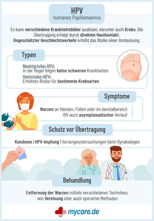 Infografik mit Typen, Symptomen, Schutz und Behandlung von hpv