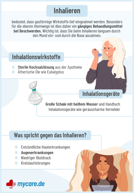 Infografik Inhalieren: Inhalationswirkstoffe, Inhalationsgeräte & Nachteile