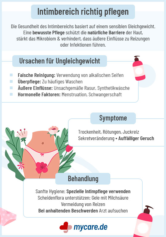 Infografik Intimbereich richitg pflegen: Ursachen, Ungleichgewicht, Symptome und Behandlung Infografik Intimbereich richitg pflegen: Ursachen, Ungleichgewicht, Symptome und Behandlung