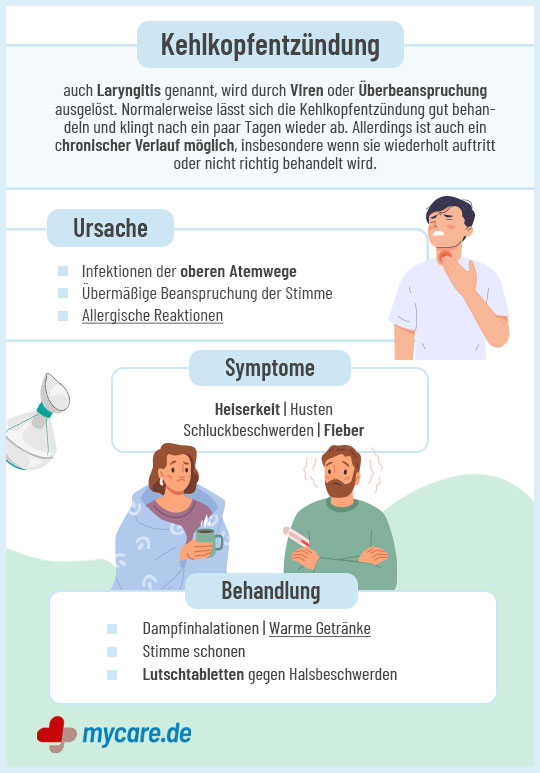 Infografik Kehlkopfeentzündung: Ursache, Symptome & Behandlung