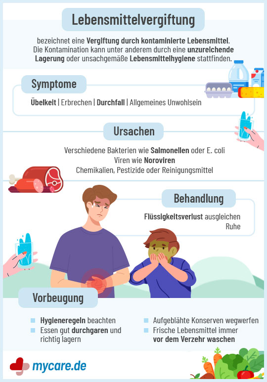 Infografik Lebensmittelvergiftung: Symptome, Ursachen, Behandlung & Vorbeugung
