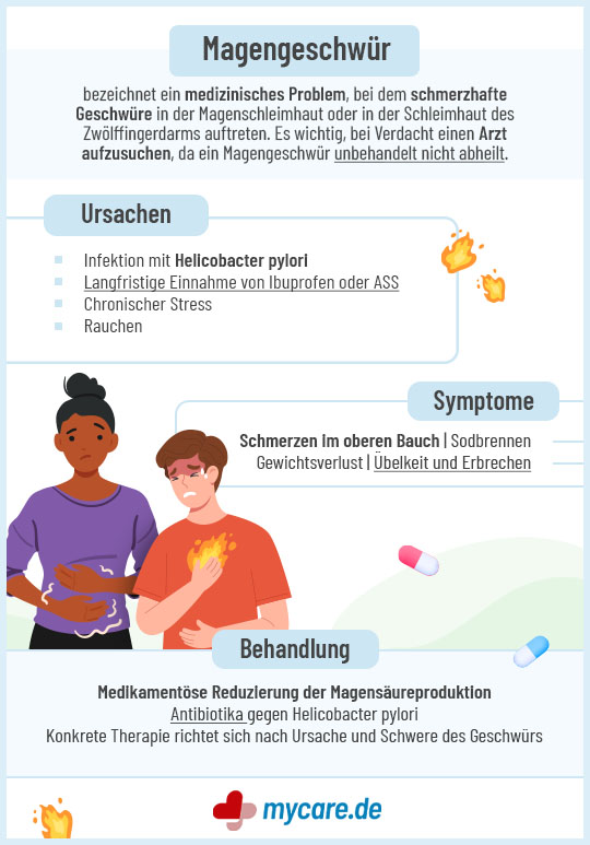 Infografik Magengeschwür: Ursachen, Symptome & Behandlung