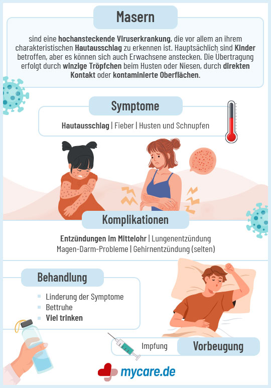 Infografik Masern: Symptome, Komplikationen, Behandlung & Vorbeugung