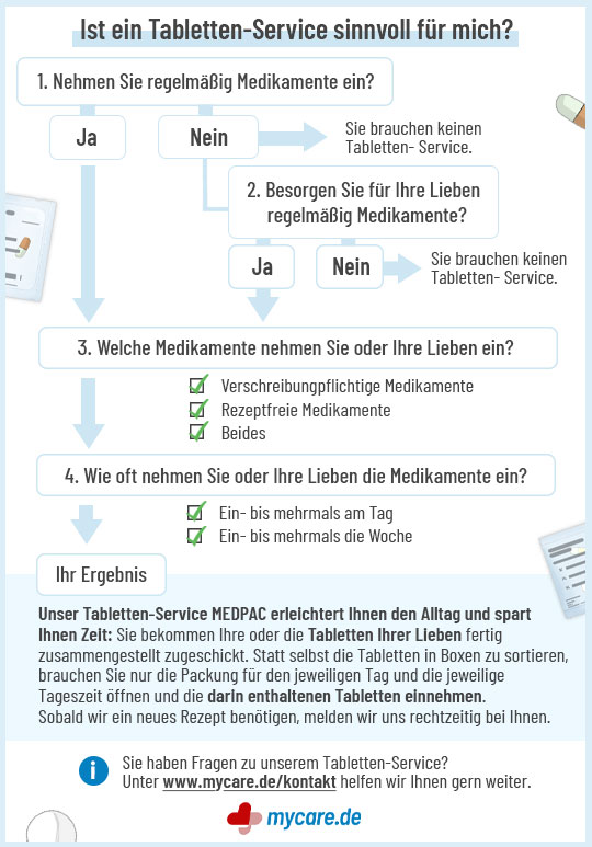 Infografik Individueller Blister MEDPAC: Ist der Tabletten-Service als Alternativ zur Tablettenbox sinnvoll für mich? Infografik Individueller Blister: Alternative zur Tablettenbox