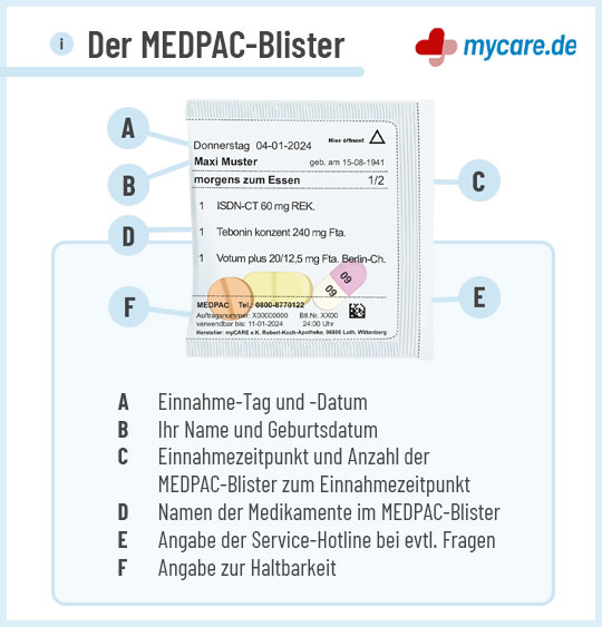 Infografik MEDPAC-Blister: Beschriftung Infografik der MEDPAC-Blister: Beschriftung