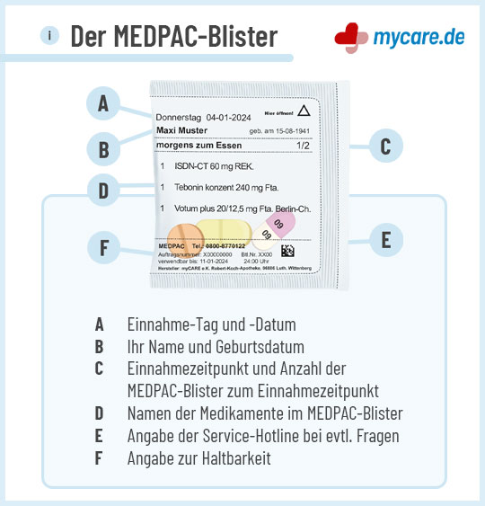 Infografik der MEDPAC-Blister: Beschriftung