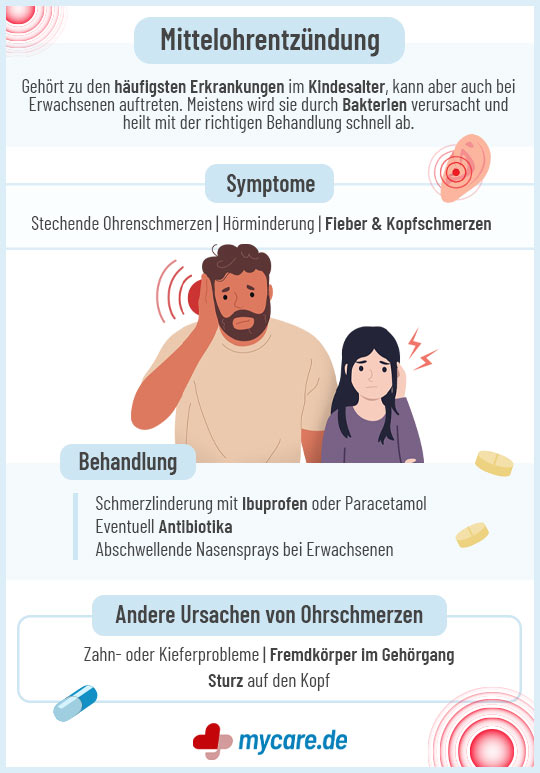 Infografik Mittelohrentzündung: Symptome, Ursachen, Behandlung