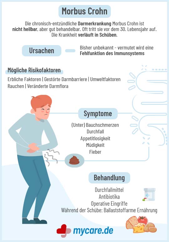 Infografik: Morbus Crohn - Was genau ist die entzündliche Darmkrankheit und wie wird sie behandelt?