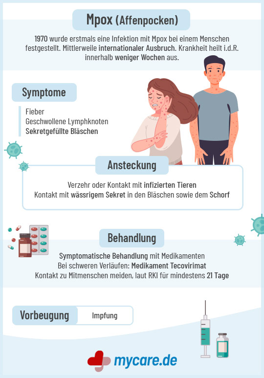Infografik Mpox (Affenpocken) - Symptome, Ansteckung, Behandlung