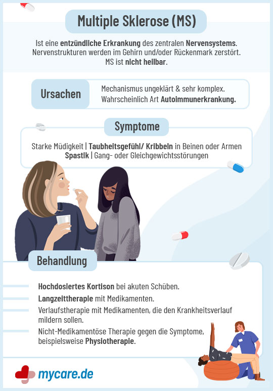 Infografik Multiple Sklerose:Ursachen, Symptome, Behandlung