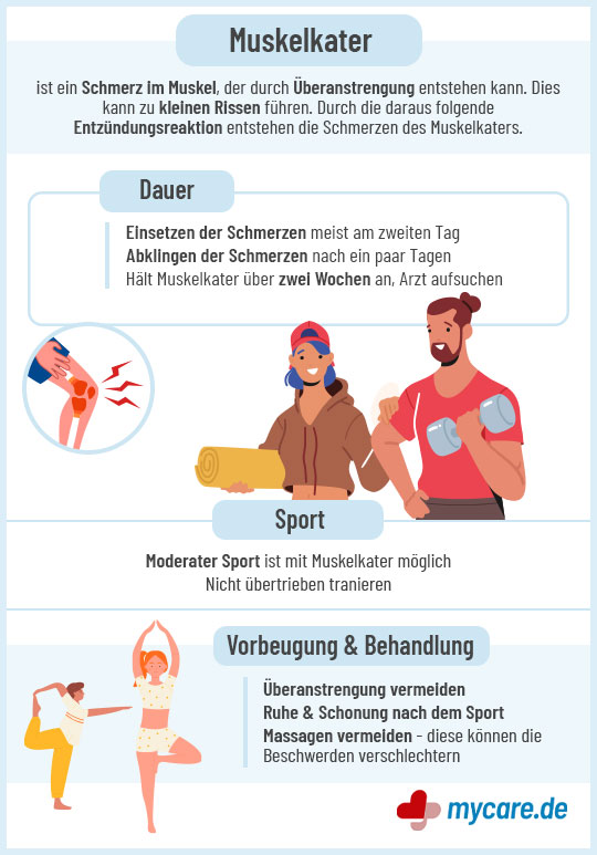 Infografik Muskelkater: Dauer, Vorbeugung und Behandlung