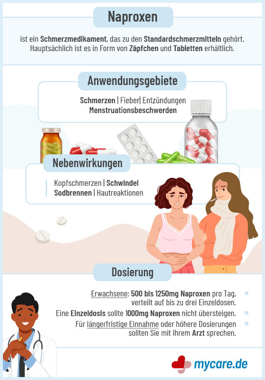 Infografik Naproxen: Anwendungsgebiete, Nebenwirkungen, Dosierung
